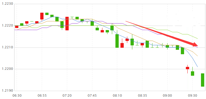 突发！英镑兑美元下破1.22关口 后市还有进一步贬值空间