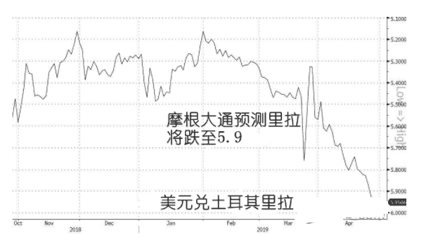 这一货币果然大跌！未来一年它还将暴跌15%？