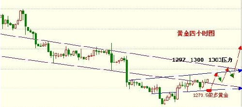 抄底机会又要来了 黄金价格将迎次级上涨