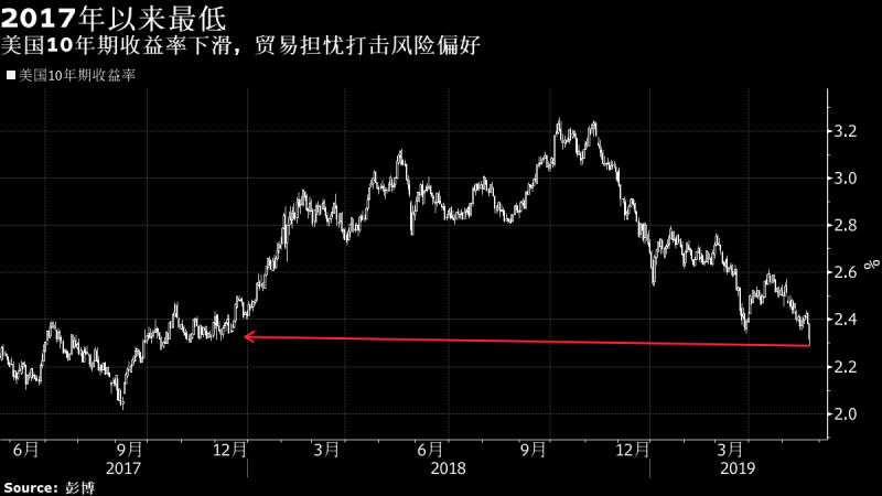 美债收益率跌至2017年以來最低！