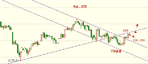 黄金在哪回收：C浪变盘迫在眉睫 黄金价格谨慎突然爆发