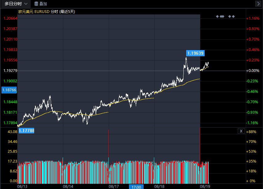 关于欧元/美元的最新交易策略和观点汇总（8月19日）