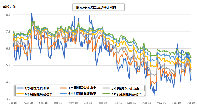 波动率报告：欧元/美元隐含波动率跌至多年来低点