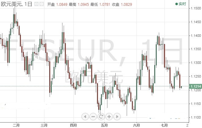 特朗普言论令这一资产暴跌 欧元 美元 英镑技术前景分析