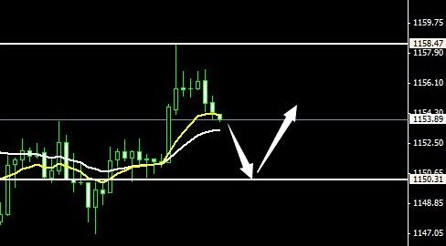 （黄金交易所）黄金价格波澜再起了 待到位后向上拉升