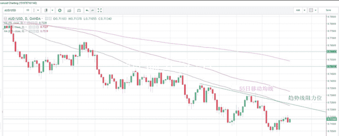 澳元兑美元发出看涨信号！