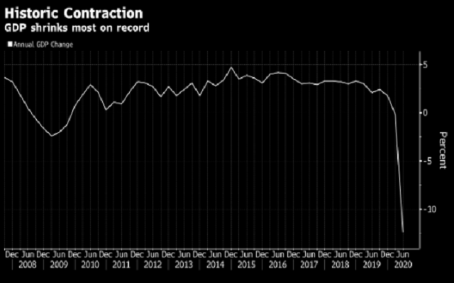 新西兰二季度GDP萎缩12.2% 正式进入经济衰退