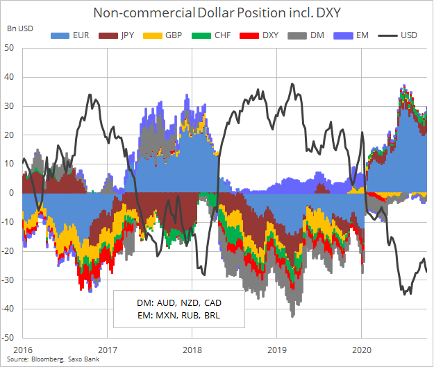 暴跌之际人心溃散!投机客美元净空仓升至五周最高