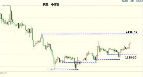 （黄金公式）震荡后的大盘更精彩 黄金价格稳妥两步走