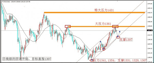 《黄金上涨》回调路走的摇摇晃晃 黄金价格还能跌吗