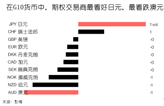 做空这一货币对已成市场主流选择