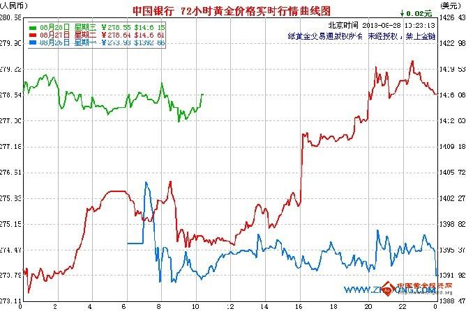 （黄金批发）今天金价双向埋伏 纸黄金或将大有作为