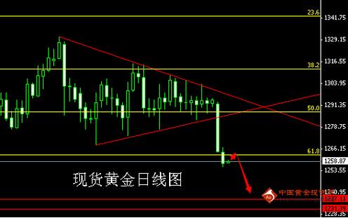 《黄金大涨》黄金价格面临转折点 堤防多头体无完肤