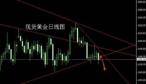 （黄金圈）今日金价处在多变点 黄金价格警惕双底走