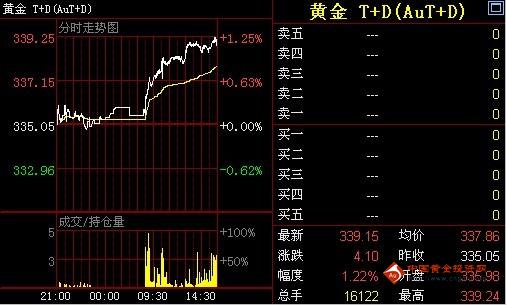 《黄金国际金价》金投网：17日黄金T+D价格收盘走势分析