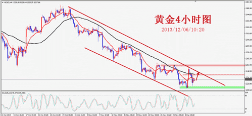 今晚黄金价格可能发生遥相呼应的N字走势