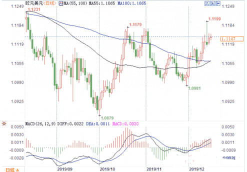 欧元兑美元走势乐观？关注1.12阻力！