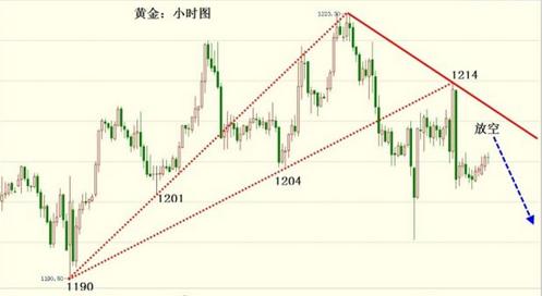 黄金价格还有一道坎 一定还不能单边走强