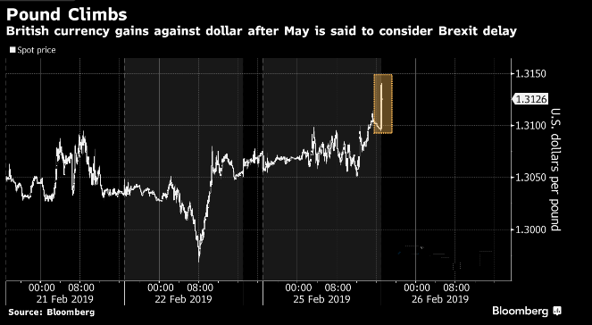脱欧日期或将推迟 英镑/美元短线急升