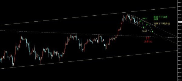 黄金价格并未有效突破 仍处于下行行情