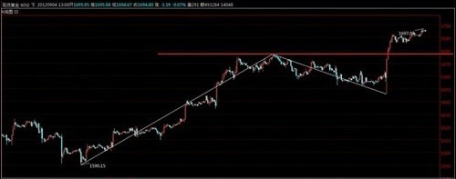 《每日黄金》金价未来有冲高回落风险 今明切忌追高
