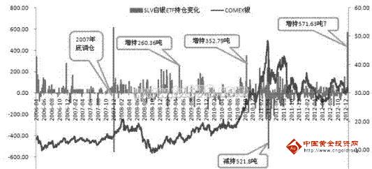 工行黄金：2013年白银价格将更具井喷潜力