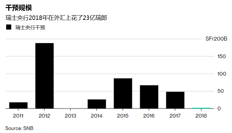 这家最喜欢干预外汇市场的央行“从良”了！