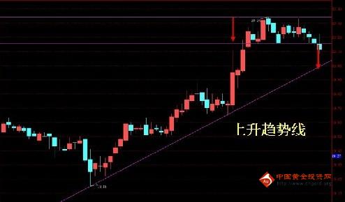 《黄金矩形》头肩底一旦完成 今日黄金价格将重拾升势