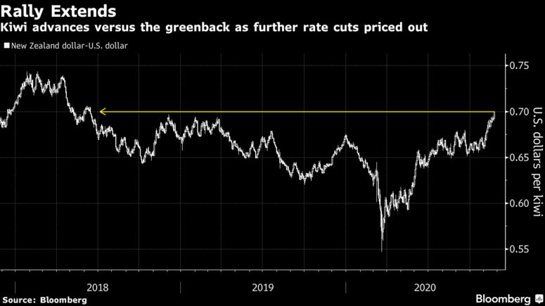 纽元时隔两年半再度站上0.70关口 新西兰联储宽松政策或将转向?