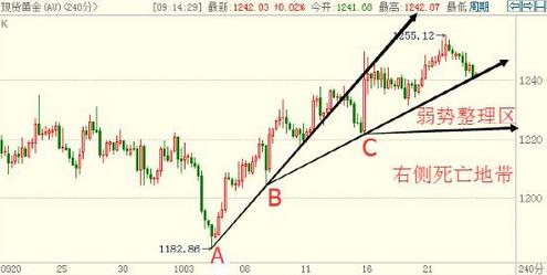 工艺黄金：今日黄金价格非抄底时机 空头开始还是结束