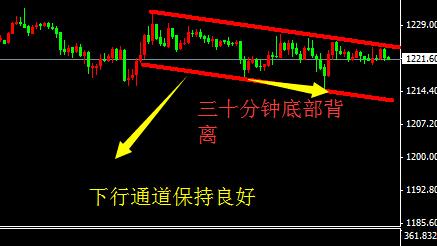 （黄金最低价）黄金价格一再刷新低 空头趋势一触即发