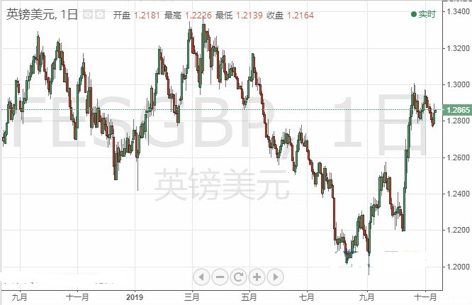 约翰逊胜选概率飙升 英镑一度大幅飙涨 接下来如何走？