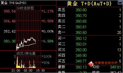 （黄金投资）金投网：7日黄金T+D价格午盘走势分析