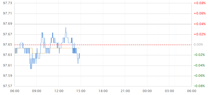 美元指数攀升至97.65附近 聚焦美联储利率决议
