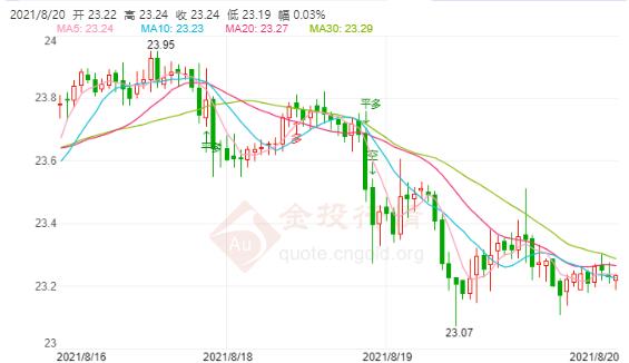 美军撤离阿富汗期限或要推后？国际白银大阴线延回落