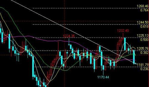 黄金价格止跌跌无意 月底更要轻仓操作