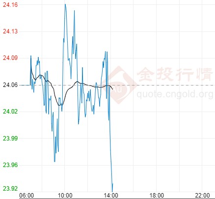 美国大选谁会赢将揭晓 国际白银滞涨面临盘整