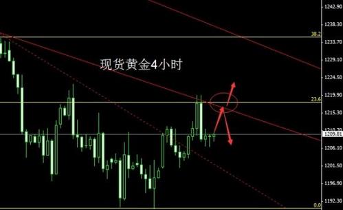 黄金分割法：今日黄金价格多方或还有一次情绪的宣泄