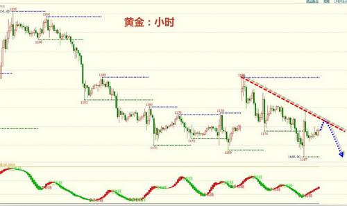 今日黄金价格调整是尾声还是继续震荡？