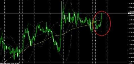 黄金交易开户：今晚金价处在巩固中 黄金价格恐有假破