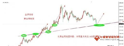 （黄金积分）本周黄金价格或将惯性下破上周的低点