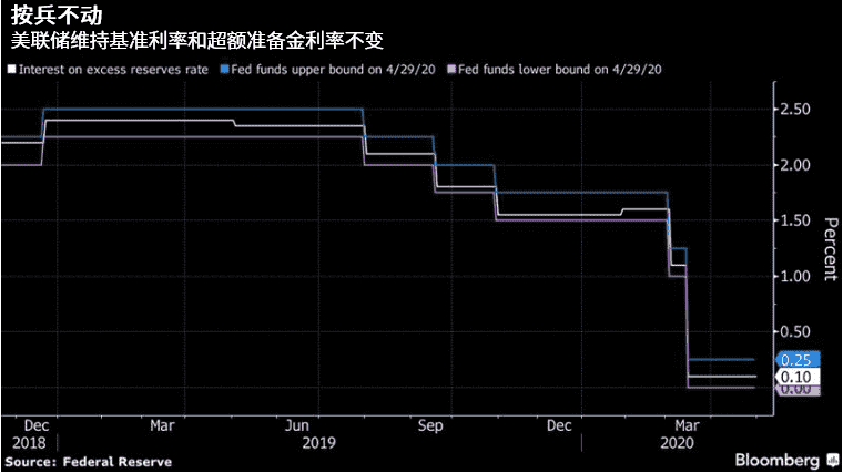 美元期货合约利率相对平坦 美联储将把利率维持在零或更低水平