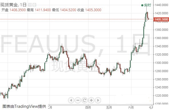 今晚重磅数据恐引发市场行情 欧元 美元 英镑最新技术前景分析