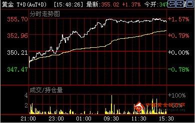 《黄金期货投资》金投网：8日黄金T+D价格收盘走势分析