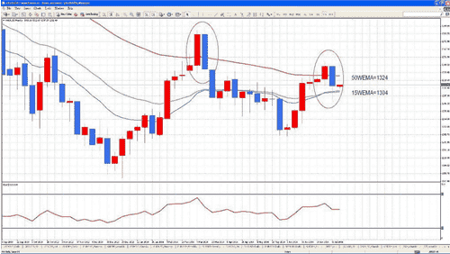 黄金储备：黄金价格反复诱涨后将很大机会再次跌穿