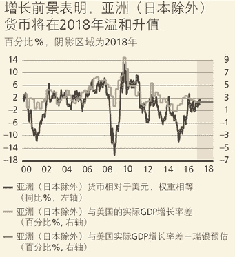 （外汇牌价）2018年亚洲货币对美元能否走出升势？