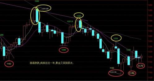 （黄金贸易）跨年大战一触即发 黄金价格翘头反击2015