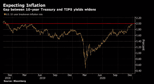 美国债市的预期通胀率指标接近2% 为2018年以来最高