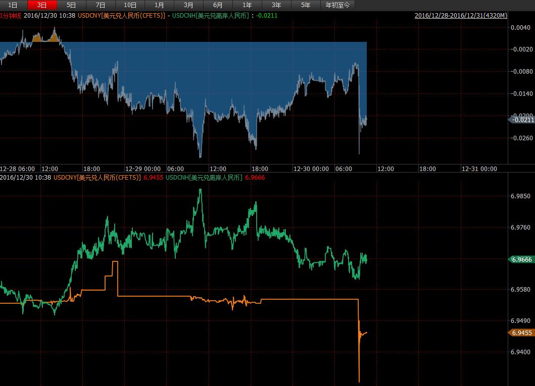 外汇盈利：人民币飙升坐收美元大跌之礼