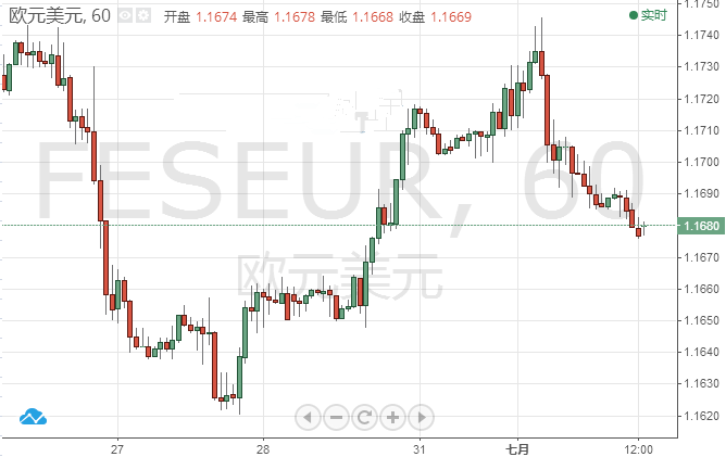 欧元/美元有望迎来一波上涨 或攀升1.2水平